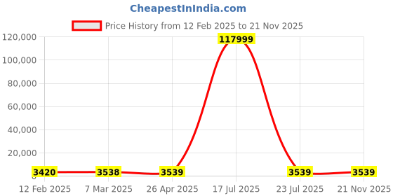 industrybuying.com Legrand 32 A DX3 RCBO Double Pole 30 mA, 411326 legrand Price History Graph from 12 Feb 2025 to 20 Nov 2025