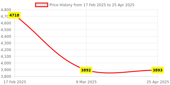 industrybuying.com Legrand 4086 03 (MCB) Single Pole + Neutral C Curve Type 1 A legrand Price History Graph from 17 Feb 2025 to 25 Apr 2025