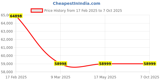 industrybuying.com Legrand 4086 65 (MCB) 3 Pole + Neutral C Curve Type 0.5 A legrand Price History Graph from 17 Feb 2025 to 6 Oct 2025