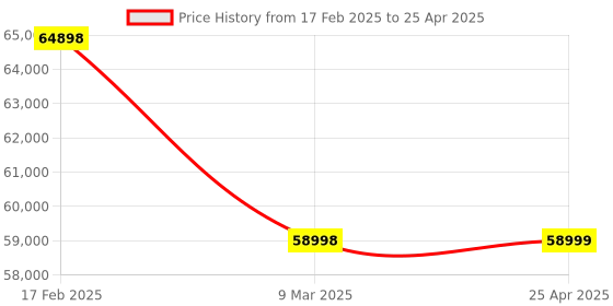 industrybuying.com Legrand 4086 66 (MCB) 3 Pole + Neutral C Curve Type 1 A legrand Price History Graph from 17 Feb 2025 to 25 Apr 2025