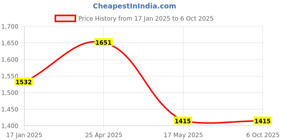 industrybuying.com Legrand 4201 61 DPX3 Vari Depth Rotary Handle 160 & 250A legrand Price History Graph from 17 Jan 2025 to 6 Oct 2025