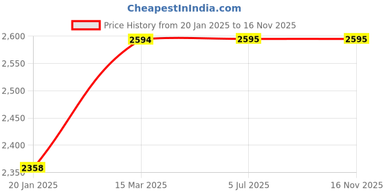 industrybuying.com Legrand 4201 63 DPX3 Vari Depth Rotary Handle 630 legrand Price History Graph from 20 Jan 2025 to 16 Nov 2025