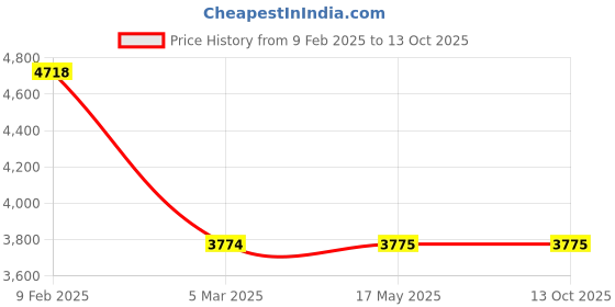 industrybuying.com Legrand Arteor 1 Module 8mm Diameter Square White Cord Outlet 5734 33 (Pack of 20) legrand Price History Graph from 9 Feb 2025 to 12 Oct 2025