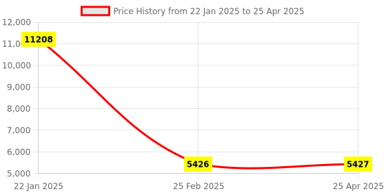industrybuying.com Legrand Arteor 1 Module USB Charger Socket, 573441 legrand Price History Graph from 22 Jan 2025 to 25 Apr 2025