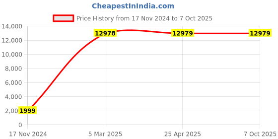 industrybuying.com Legrand Arteor 10A 2 Way Square White Intermediate Switch 5720 38 legrand Price History Graph from 17 Nov 2024 to 6 Oct 2025
