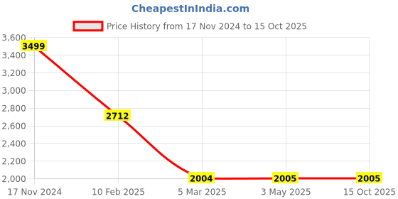 industrybuying.com Legrand Arteor 10A 2 Way Square White Switch 5734 51 (Pack of 10) legrand Price History Graph from 17 Nov 2024 to 14 Oct 2025