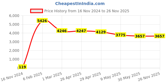 industrybuying.com Legrand Arteor 1/2 Module Plastic Surface Box 5734 91 legrand Price History Graph from 16 Nov 2024 to 25 Nov 2025
