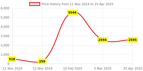 industrybuying.com Legrand Arteor 1M Moduler Telephone Socket RJ11 With Shutter 573426 legrand Price History Graph from 11 Nov 2024 to 25 Apr 2025