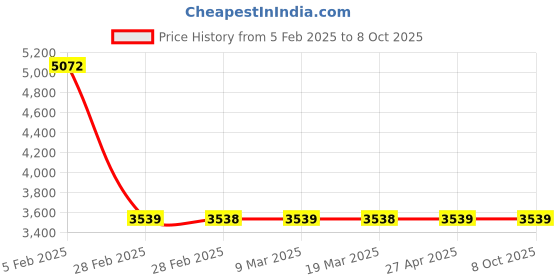 industrybuying.com Legrand Arteor 2 Module 230V Square Magnesium Ding Dong Bell 5736 43 (Pack of 10) legrand Price History Graph from 5 Feb 2025 to 7 Oct 2025