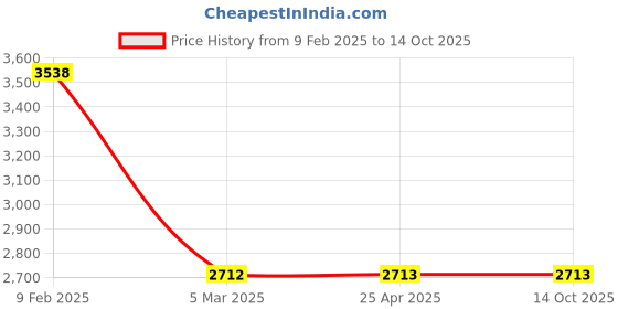 industrybuying.com Legrand Arteor 2 Module Square White Standard Cord Outlet 5734 79 (Pack of 10) legrand Price History Graph from 9 Feb 2025 to 14 Oct 2025