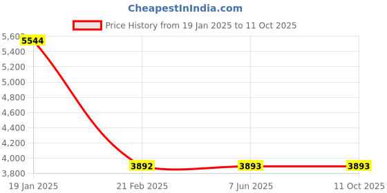 industrybuying.com Legrand Arteor 20A 1 Way Square White Switch 5734 10 (Pack of 20) legrand Price History Graph from 19 Jan 2025 to 10 Oct 2025