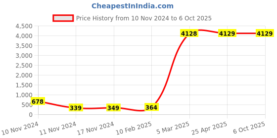 industrybuying.com Legrand Arteor 20A 1 Way Square White Switch With Indicator 5720 63 legrand Price History Graph from 10 Nov 2024 to 6 Oct 2025