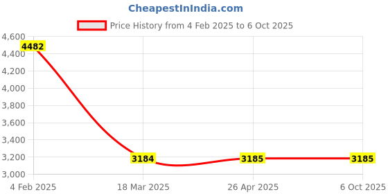 industrybuying.com Legrand Arteor 20A 2 Way Square White Switch With Indicator 5720 42 (Pack of 10) legrand Price History Graph from 4 Feb 2025 to 6 Oct 2025