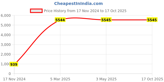industrybuying.com Legrand Arteor 20A 3 Gang 1 Way Square White Switch 5720 43 legrand Price History Graph from 17 Nov 2024 to 15 Oct 2025
