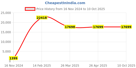 industrybuying.com Legrand Arteor 230 V 1 Module Square White Buzzer 5734 42 legrand Price History Graph from 16 Nov 2024 to 10 Oct 2025