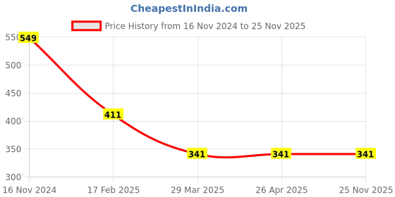 industrybuying.com Legrand Arteor 2x4 Module Plastic Surface Box 5735 74 (Pack of 2) legrand Price History Graph from 16 Nov 2024 to 24 Nov 2025