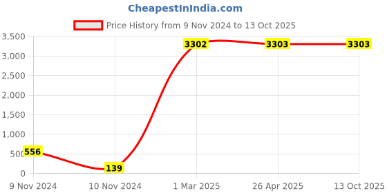 industrybuying.com Legrand Arteor 3 Module Plastic Surface Box 5735 20 legrand Price History Graph from 9 Nov 2024 to 13 Oct 2025