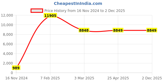 industrybuying.com Legrand Arteor- 5730 03 Fan regulator legrand Price History Graph from 16 Nov 2024 to 2 Dec 2025