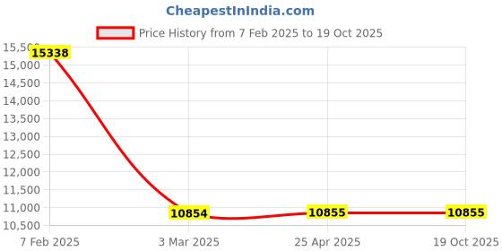 industrybuying.com Legrand Arteor- 5731 04 Fan regulator legrand Price History Graph from 7 Feb 2025 to 18 Oct 2025