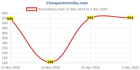 industrybuying.com Legrand Arteor- 5731 87 2 Module Blanking plate legrand Price History Graph from 11 Nov 2024 to 4 Dec 2025