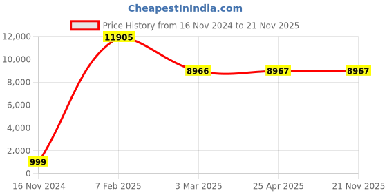 industrybuying.com Legrand Arteor- 5736 68 Fan regulator legrand Price History Graph from 16 Nov 2024 to 21 Nov 2025