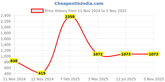 industrybuying.com Legrand Arteor- 5750 70 3 Module Cover plates legrand Price History Graph from 11 Nov 2024 to 5 Nov 2025