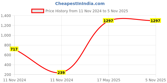 industrybuying.com Legrand Arteor- 5757 00 1 Module Cover plates legrand Price History Graph from 11 Nov 2024 to 5 Nov 2025