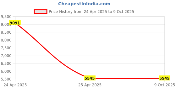 industrybuying.com Legrand Arteor- 5757 04 1 Module Cover plates legrand Price History Graph from 24 Apr 2025 to 8 Oct 2025