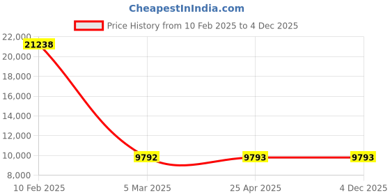 industrybuying.com Legrand Arteor- 5759 06 2 Module Cover plates legrand Price History Graph from 10 Feb 2025 to 4 Dec 2025