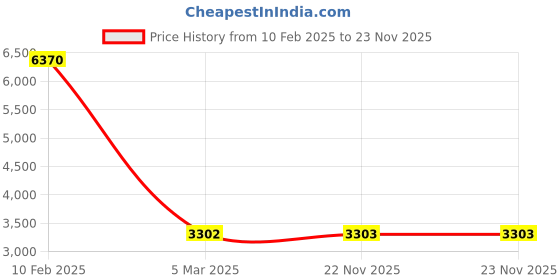 industrybuying.com Legrand Arteor- 5759 11 3 Module Cover plates legrand Price History Graph from 10 Feb 2025 to 23 Nov 2025