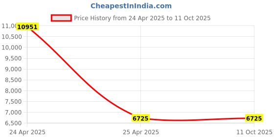 industrybuying.com Legrand Arteor- 5763 11 2 Module Cover plates legrand Price History Graph from 24 Apr 2025 to 11 Oct 2025