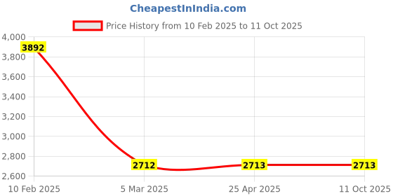 industrybuying.com Legrand Arteor 6-16 A 2 Modules 3 Pin Socket Shuttered 5734 71 legrand Price History Graph from 10 Feb 2025 to 11 Oct 2025