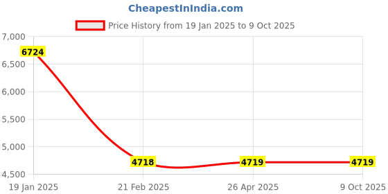 industrybuying.com Legrand Arteor 6 A 1 Way Round Magnesium Bell Push Button 5733 96 (Pack of 10) legrand Price History Graph from 19 Jan 2025 to 8 Oct 2025