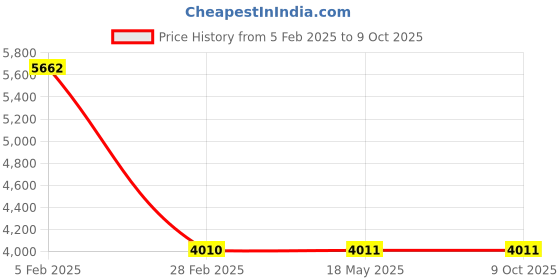 industrybuying.com Legrand Arteor 6 A 1 Way SP Square Magnesium Bell Push 5736 59 (Pack of 10) legrand Price History Graph from 5 Feb 2025 to 8 Oct 2025