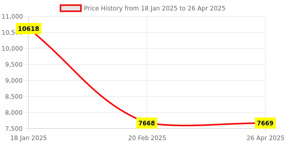 industrybuying.com Legrand Arteor 6 A 1 Way SP Square Magnesium Bell Push With Indicator 5736 14 (Pack of 20) legrand Price History Graph from 18 Jan 2025 to 26 Apr 2025
