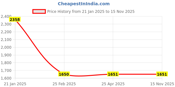 industrybuying.com Legrand Arteor 6 & 16 A 3 Pin Square White Indian Socket Shuttered 5734 67 (Pack of 5) legrand Price History Graph from 21 Jan 2025 to 15 Nov 2025
