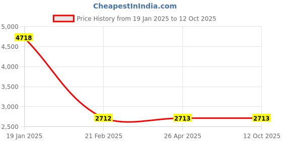 industrybuying.com Legrand Arteor 6 & 16 A 3 Pin Square White Indian Socket Shuttered 5734 71 (Pack of 10) legrand Price History Graph from 19 Jan 2025 to 11 Oct 2025