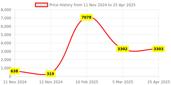 industrybuying.com Legrand Arteor 6A 1-Way Left Bell Push Button 573404 legrand Price History Graph from 11 Nov 2024 to 25 Apr 2025