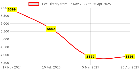 industrybuying.com Legrand Arteor 6A 1 Way Round White Switch With Indicator (Left) 5733 02 (Pack of 20) legrand Price History Graph from 17 Nov 2024 to 26 Apr 2025