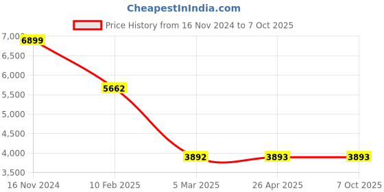 industrybuying.com Legrand Arteor 6A 1 Way Round White Switch With Indicator (Right) 5733 04 (Pack of 20) legrand Price History Graph from 16 Nov 2024 to 7 Oct 2025