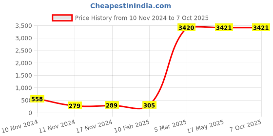 industrybuying.com Legrand Arteor 6A 1 Way Square White Switch With Indicator 5734 01 legrand Price History Graph from 10 Nov 2024 to 6 Oct 2025
