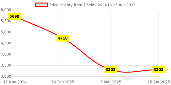 industrybuying.com Legrand Arteor 6A 1 Way Square White Switch With Indicator 5734 01 (Pack of 20) legrand Price History Graph from 17 Nov 2024 to 25 Apr 2025