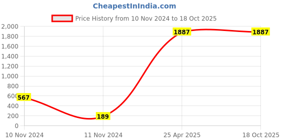industrybuying.com Legrand Arteor 6A 1-Way Switch 573400 legrand Price History Graph from 10 Nov 2024 to 18 Oct 2025