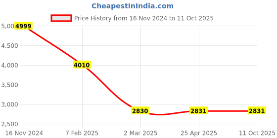 industrybuying.com Legrand Arteor 6A 1 Way Switch (Left) 5733 00 (Pack of 20) legrand Price History Graph from 16 Nov 2024 to 11 Oct 2025