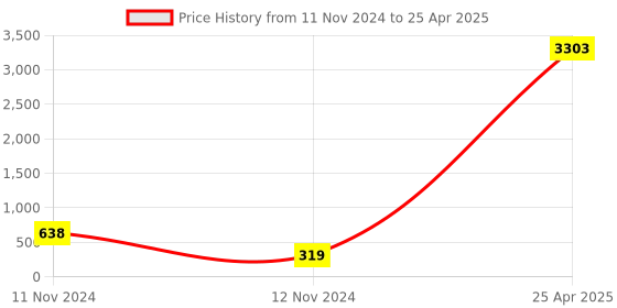 industrybuying.com Legrand Arteor 6A 1-Way Switch With Indicator 573401 legrand Price History Graph from 11 Nov 2024 to 25 Apr 2025