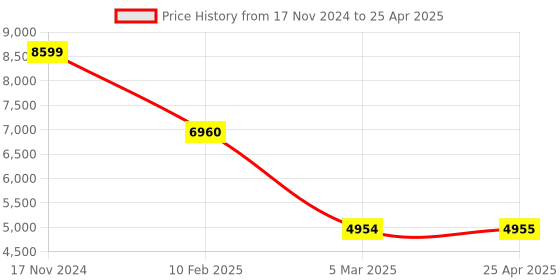 industrybuying.com Legrand Arteor 6A 2 Way Round White Switch With Indicator (Right) 5733 08 (Pack of 20) legrand Price History Graph from 17 Nov 2024 to 25 Apr 2025