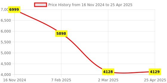 industrybuying.com Legrand Arteor 6A 2 Way Square White Switch With Indicator 5734 03 (Pack of 20) legrand Price History Graph from 16 Nov 2024 to 25 Apr 2025