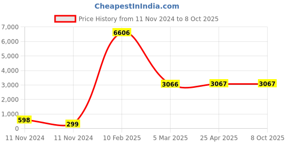 industrybuying.com Legrand Arteor 6A 2-Way switch 573402 legrand Price History Graph from 11 Nov 2024 to 7 Oct 2025
