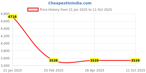 industrybuying.com Legrand Arteor 6A 2 Way Switch (Left) 5733 05 (Pack of 20) legrand Price History Graph from 21 Jan 2025 to 10 Oct 2025