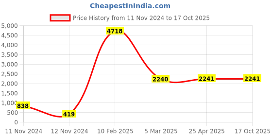industrybuying.com Legrand Arteor 6A One Way Bell push 573459 legrand Price History Graph from 11 Nov 2024 to 15 Oct 2025